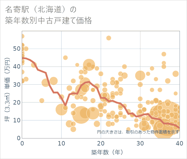 名寄駅(北海道)の築年数別の中古戸建て坪単価