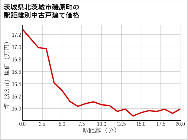 茨城県北茨城市磯原町の徒歩距離別の中古戸建て坪単価