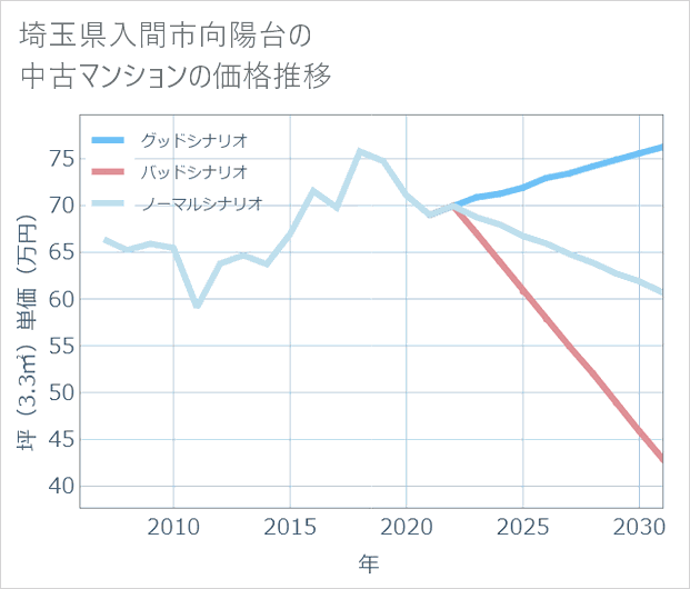 埼玉県入間市向陽台の中古マンション価格推移