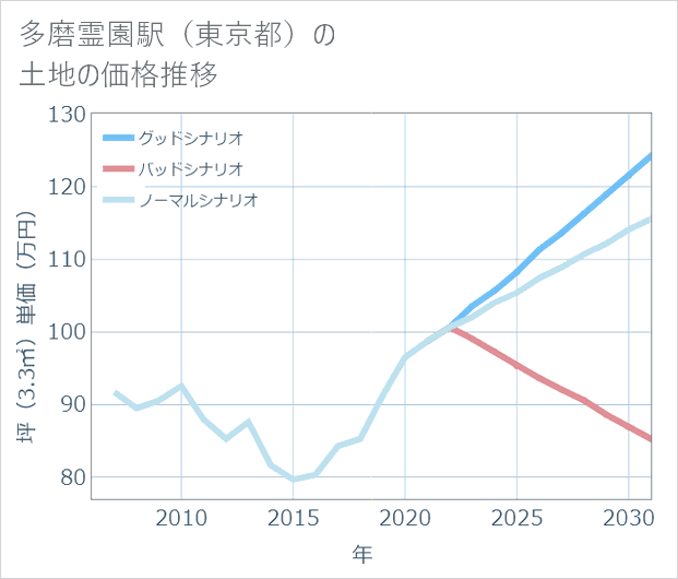 多磨霊園駅(東京都)の土地価格推移