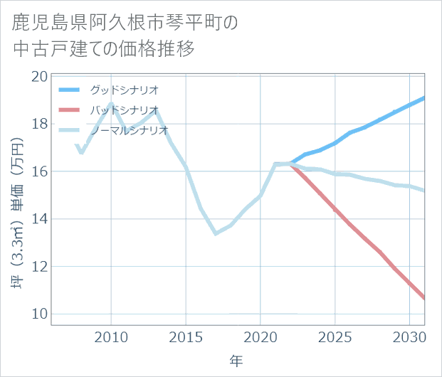 鹿児島県阿久根市琴平町の中古戸建て価格推移