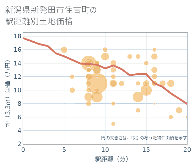 新潟県新発田市住吉町の徒歩距離別の土地坪単価