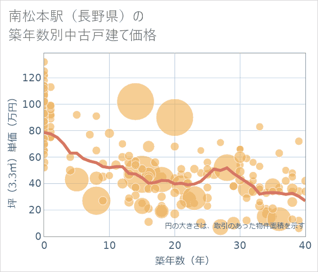 南松本駅(長野県)の築年数別の中古戸建て坪単価