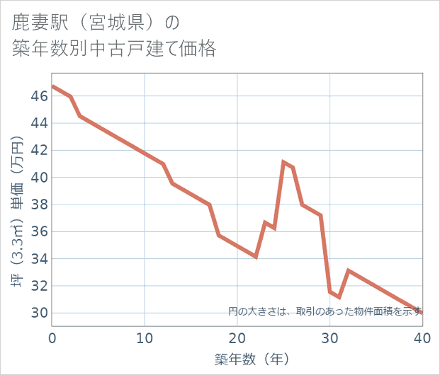 鹿妻駅(宮城県)の築年数別の中古戸建て坪単価