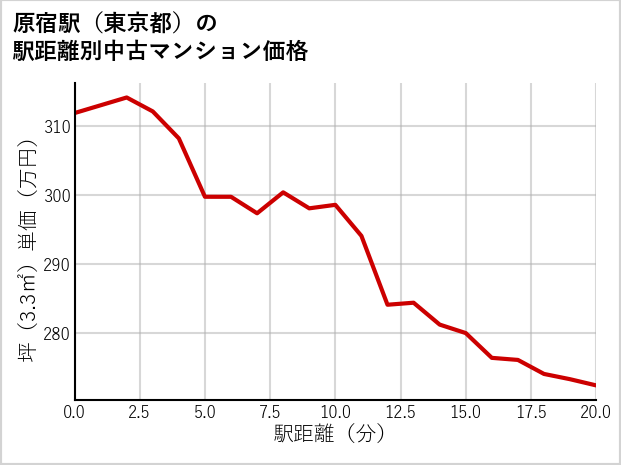 原宿駅（東京都）の徒歩距離別の中古マンション坪単価