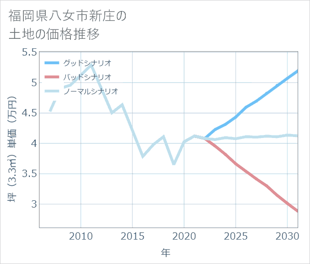 福岡県八女市新庄の土地価格推移