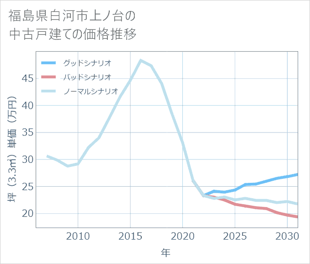 福島県白河市上ノ台の中古戸建て価格推移