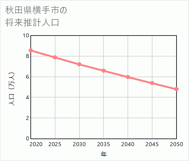 横手市の将来推計人口