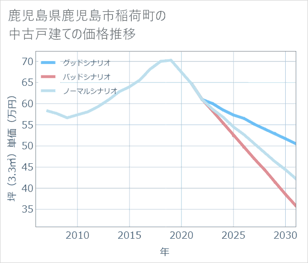 鹿児島県鹿児島市稲荷町の中古戸建て価格推移