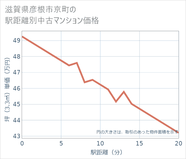 滋賀県彦根市京町の徒歩距離別の中古マンション坪単価