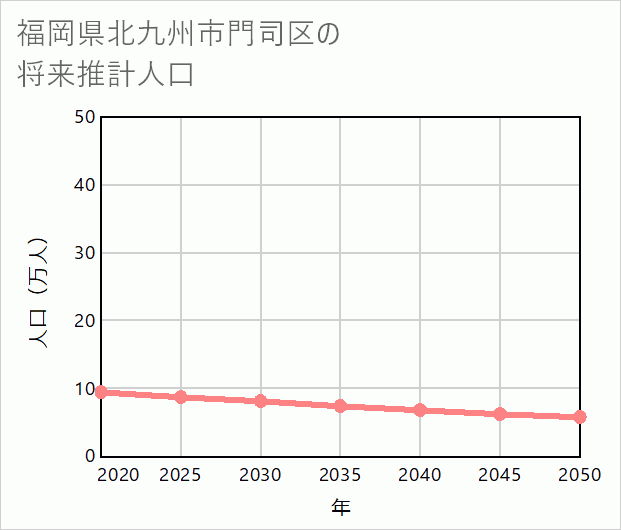 北九州市門司区の将来推計人口