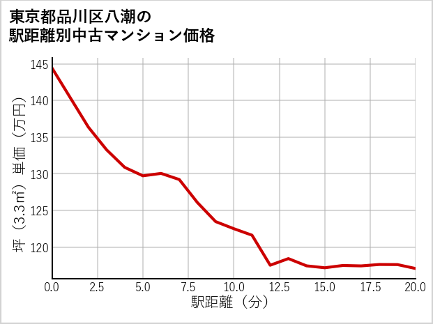 東京都品川区八潮の徒歩距離別の中古マンション坪単価