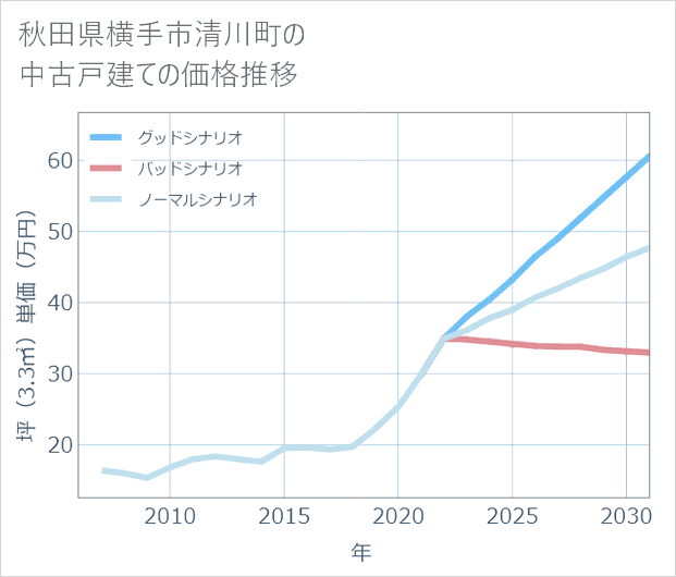 秋田県横手市清川町の中古戸建て価格推移