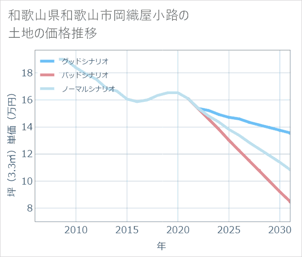和歌山県和歌山市岡織屋小路の土地価格推移