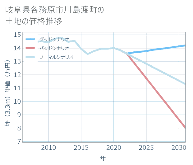 岐阜県各務原市川島渡町の土地価格推移