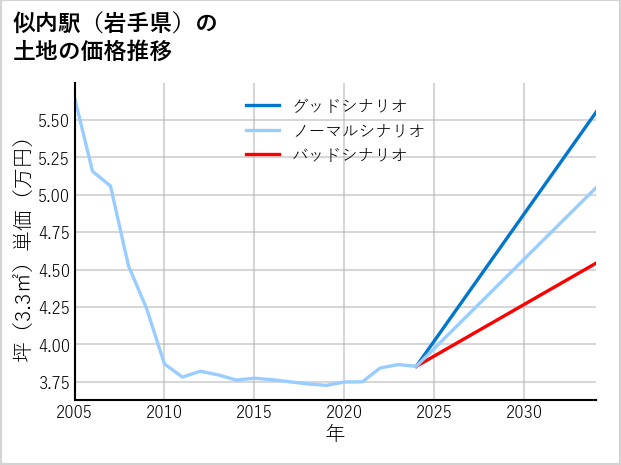 似内駅（岩手県）の土地価格推移