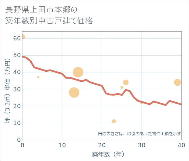 長野県上田市本郷の築年数別の中古戸建て坪単価