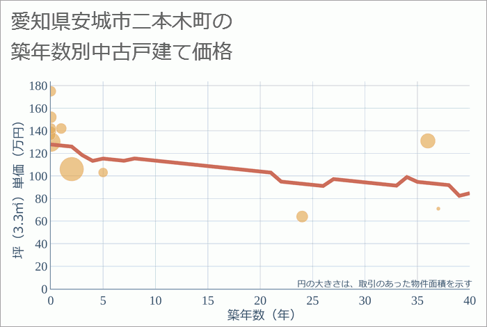 愛知県安城市二本木町の築年数別の中古戸建て坪単価