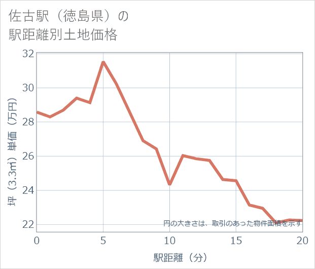 佐古駅(徳島県)の徒歩距離別の土地坪単価