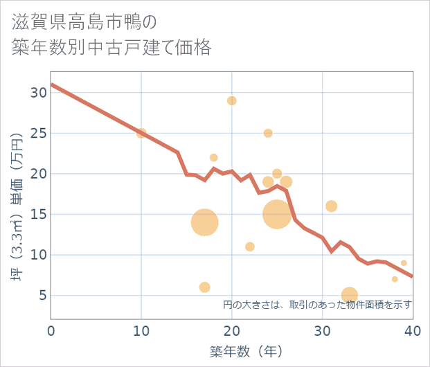 滋賀県高島市鴨の築年数別の中古戸建て坪単価