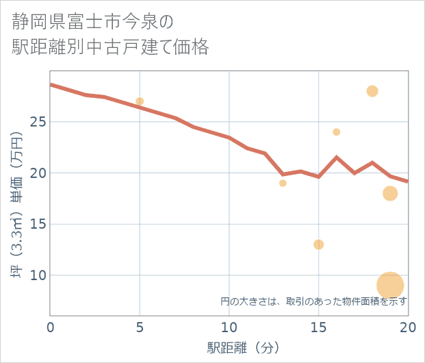 静岡県富士市今泉の徒歩距離別の中古戸建て坪単価