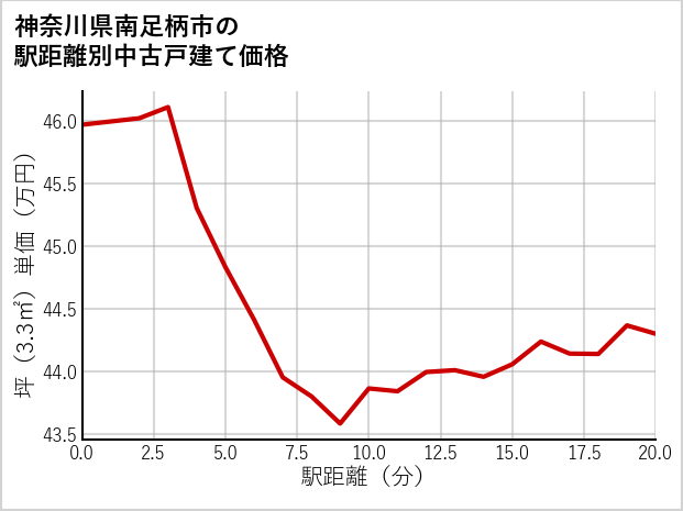 神奈川県南足柄市の徒歩距離別の中古戸建て坪単価