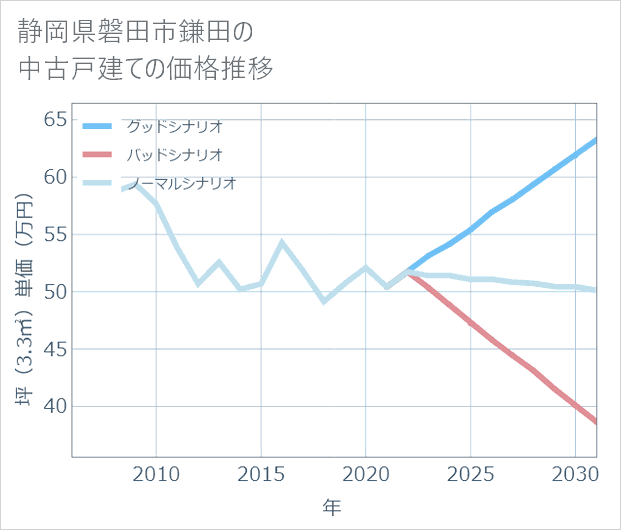 静岡県磐田市鎌田の中古戸建て価格推移