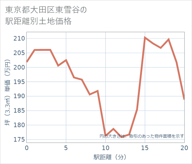 東京都大田区東雪谷の徒歩距離別の土地坪単価