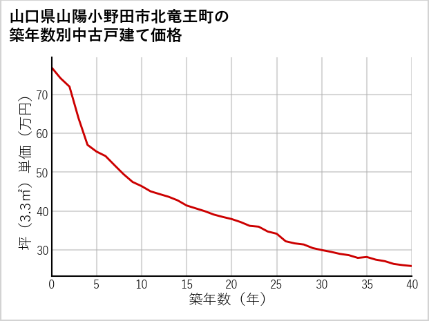 山口県山陽小野田市北竜王町の築年数別の中古戸建て坪単価