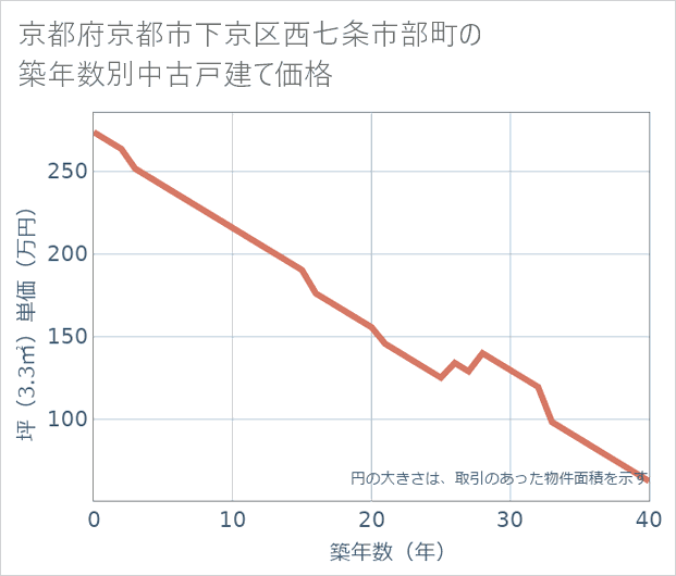 京都府京都市下京区西七条市部町の築年数別の中古戸建て坪単価
