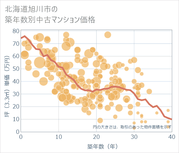 北海道旭川市の築年数別の中古マンション坪単価