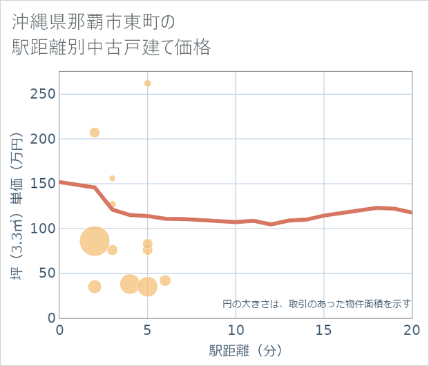 沖縄県那覇市東町の徒歩距離別の中古戸建て坪単価