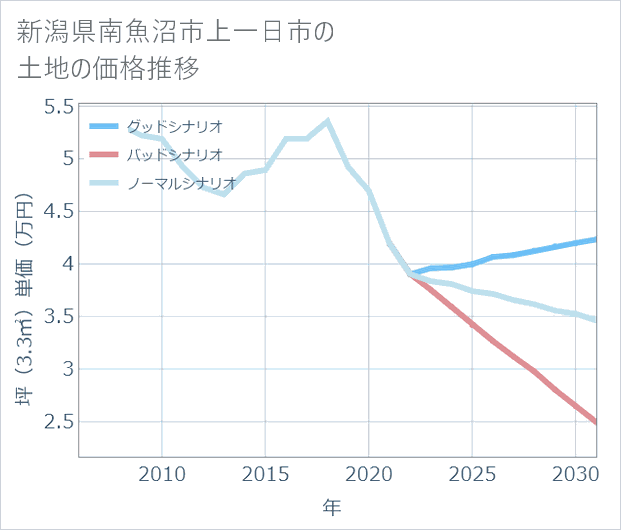 新潟県南魚沼市上一日市の土地価格推移