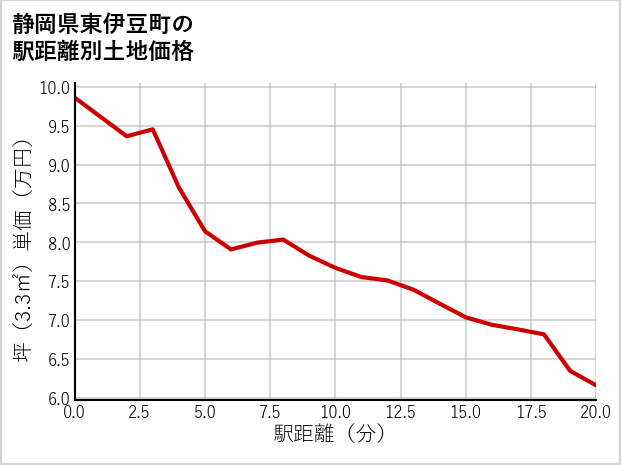 静岡県東伊豆町の徒歩距離別の土地坪単価