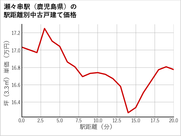 瀬々串駅（鹿児島県）の徒歩距離別の中古戸建て坪単価