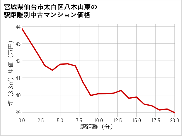 宮城県仙台市太白区八木山東の徒歩距離別の中古マンション坪単価