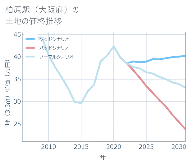 柏原駅(大阪府)の土地価格推移