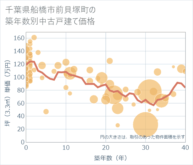 千葉県船橋市前貝塚町の築年数別の中古戸建て坪単価