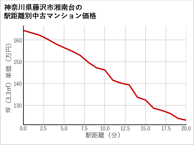 神奈川県藤沢市湘南台の徒歩距離別の中古マンション坪単価