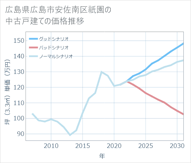 広島県広島市安佐南区祇園の中古戸建て価格推移