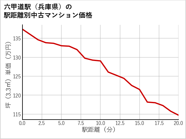 六甲道駅（兵庫県）の徒歩距離別の中古マンション坪単価