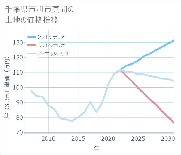 千葉県市川市真間の土地価格推移