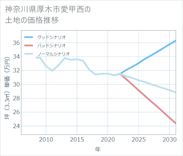 神奈川県厚木市愛甲西の土地価格推移
