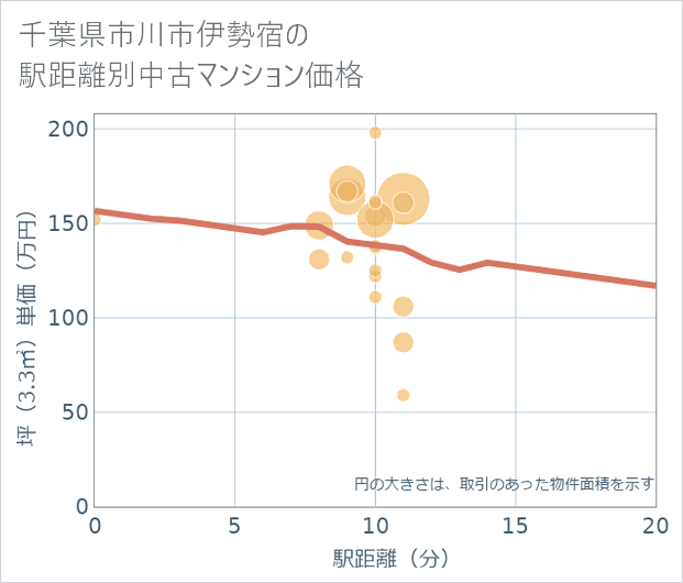千葉県市川市伊勢宿の徒歩距離別の中古マンション坪単価
