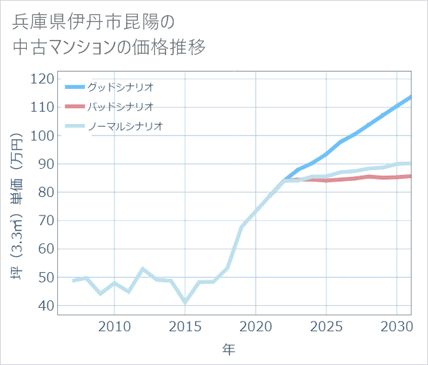兵庫県伊丹市昆陽の中古マンション価格推移