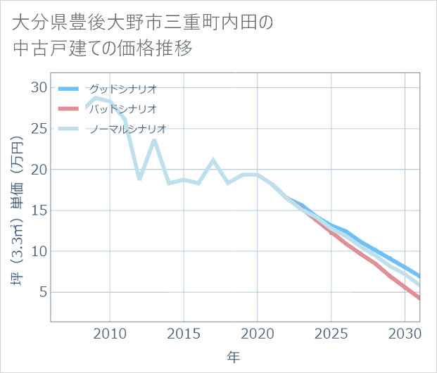 大分県豊後大野市三重町内田の中古戸建て価格推移