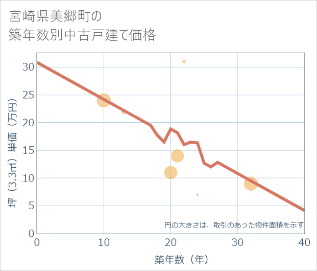 宮崎県美郷町の築年数別の中古戸建て坪単価