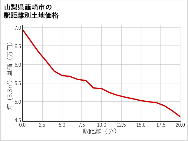 山梨県韮崎市の徒歩距離別の土地坪単価