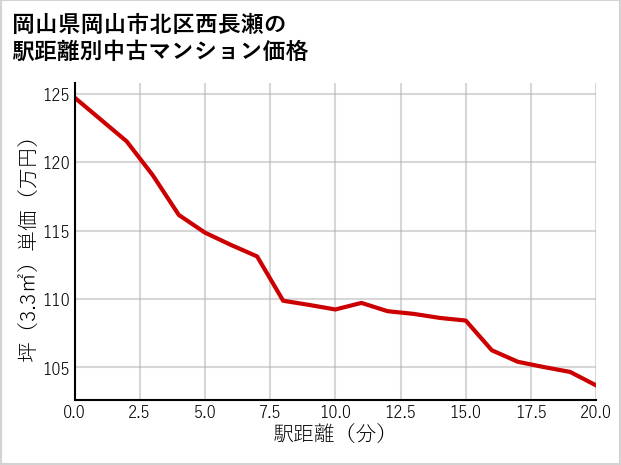 岡山県岡山市北区西長瀬の徒歩距離別の中古マンション坪単価