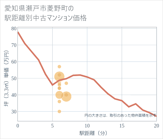 愛知県瀬戸市菱野町の徒歩距離別の中古マンション坪単価